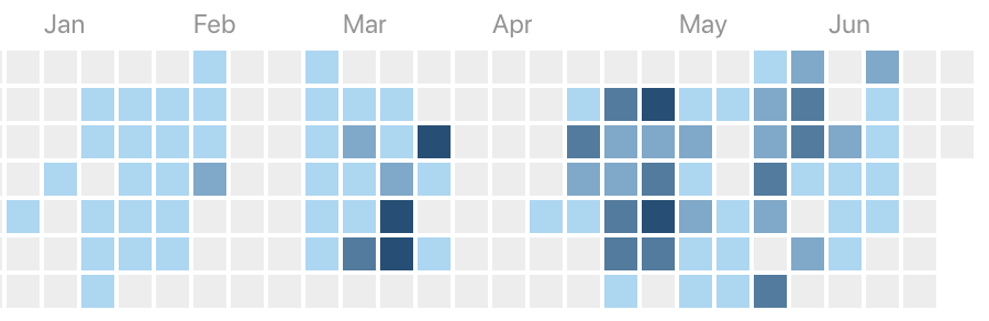 Git commit frequency graph